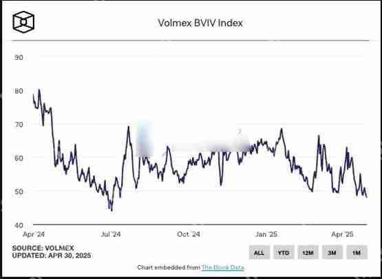 一文了解加密货币隐含波动率跌至低点!交易者抢买比特币、以太坊期权